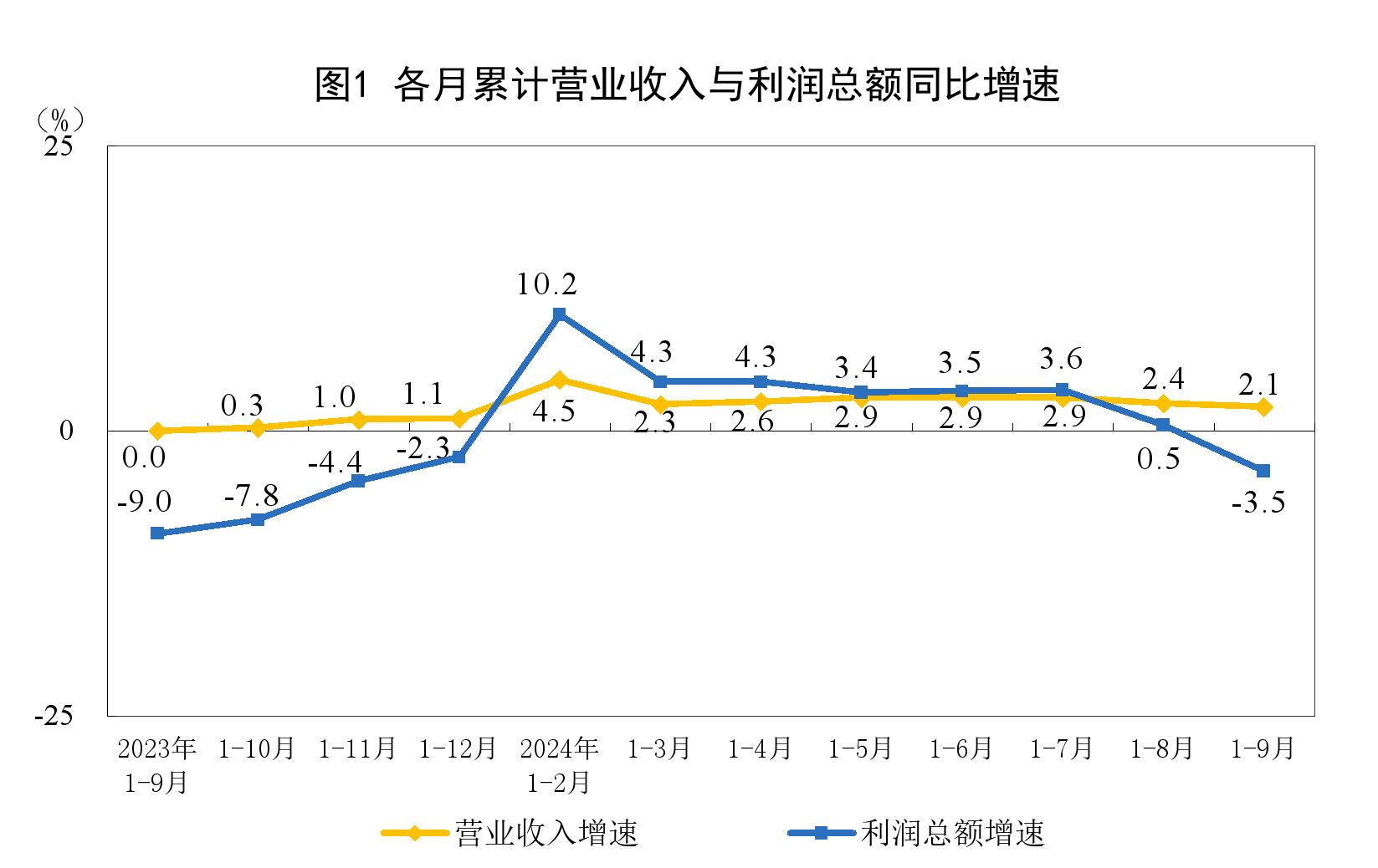 国家统计局：1—9月份全国规模以上工业企业利润下降3.5%