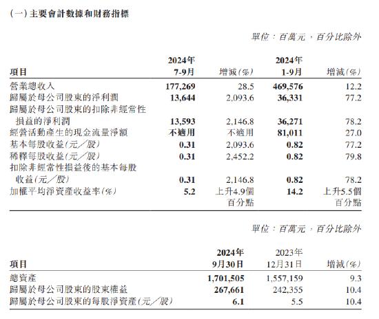 中国人保：前三季度实现归母净利润363.31亿元，同比增加77.2%